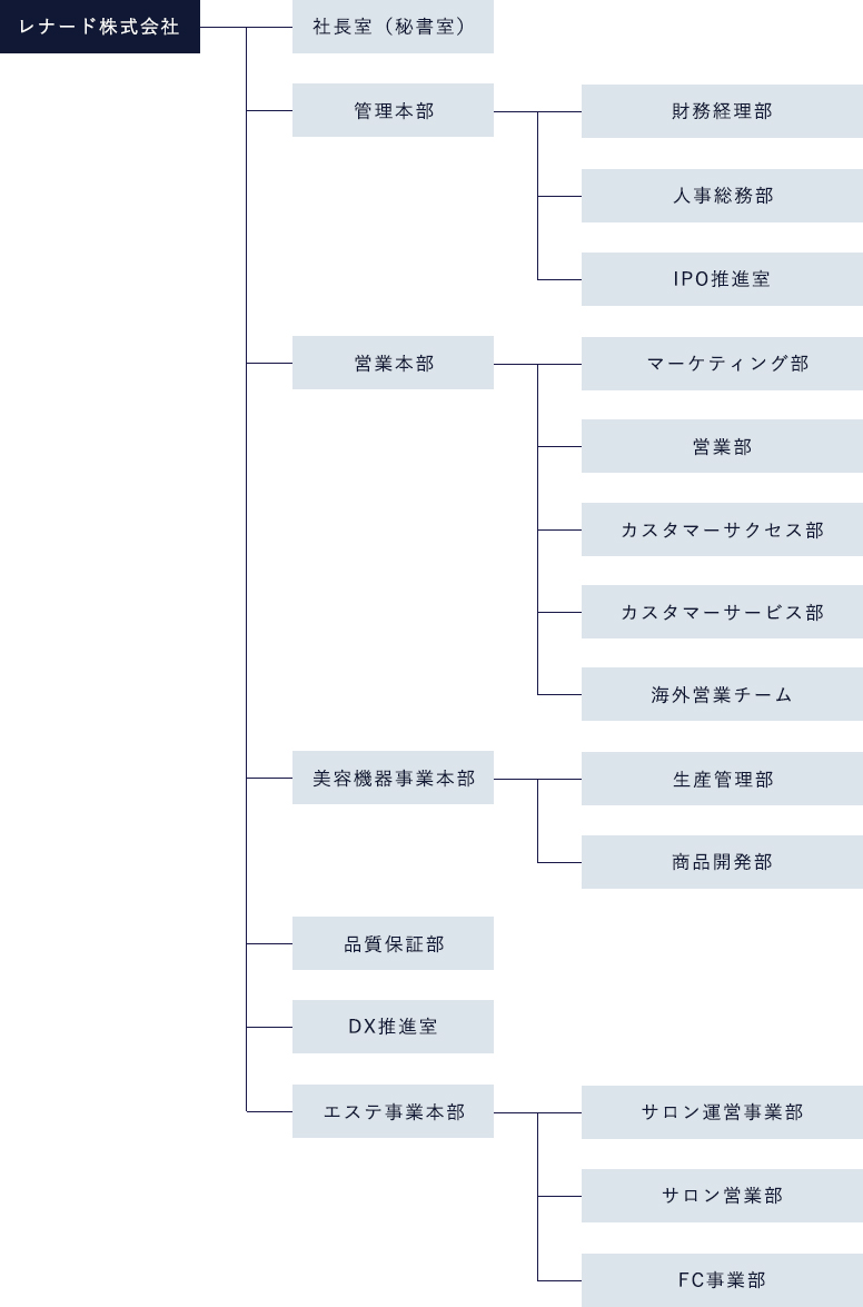 レナード株式会社組織図