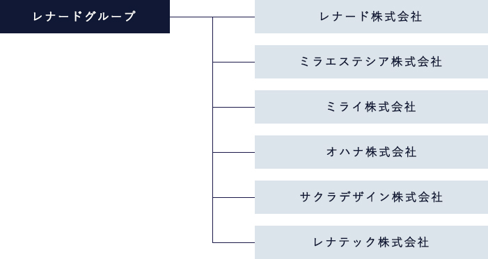 グループ組織図